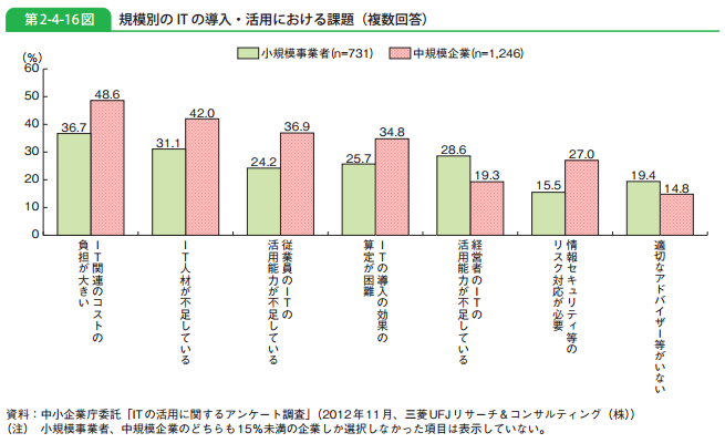 ITの活用に関するアンケート調査