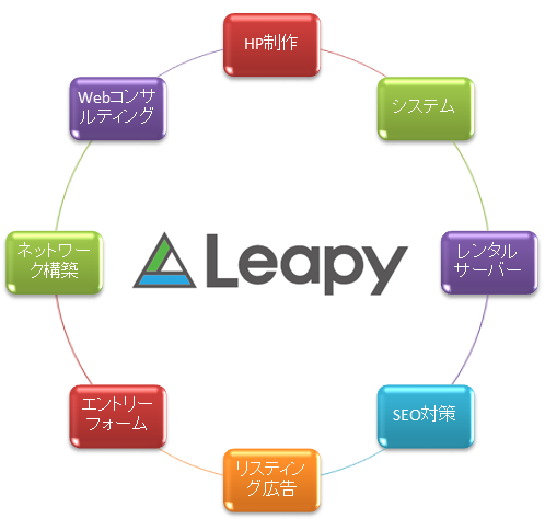 株式会社リーピーの事業イメージです