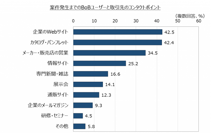 Webサイトが必要なさそうな電子部品や建材業界でも、取引のキッカケは約43%がWebサイト