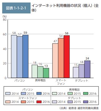 総務省・平成29年版情報通信白書グラフ